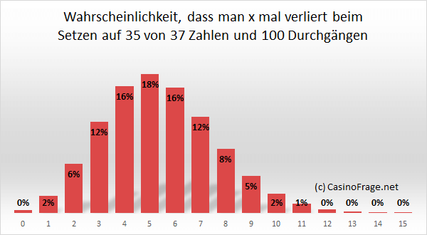 Roulette Wahrscheinlichkeit zwei Zahlen