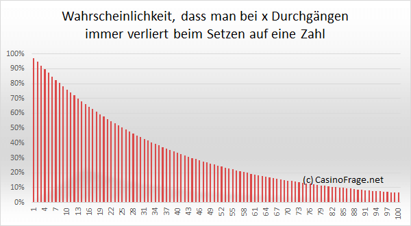 Roulette Wahrscheinlichkeit zu verlieren beim Setzen auf eine Zahl